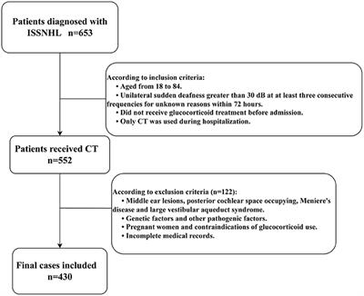 Systemic steroid administration combined with intratympanic steroid injection in the treatment of a unilateral sudden hearing loss prognosis prediction model: A retrospective observational study